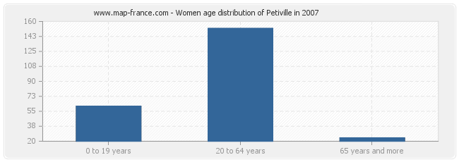 Women age distribution of Petiville in 2007