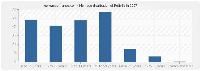 Men age distribution of Petiville in 2007