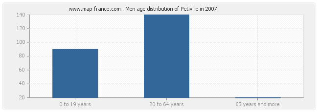 Men age distribution of Petiville in 2007