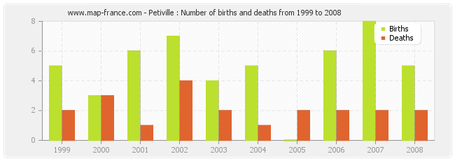 Petiville : Number of births and deaths from 1999 to 2008