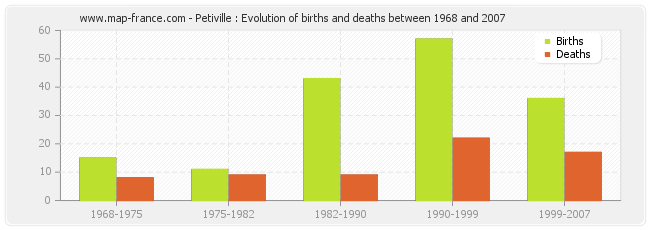 Petiville : Evolution of births and deaths between 1968 and 2007