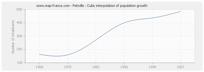 Petiville : Cubic interpolation of population growth