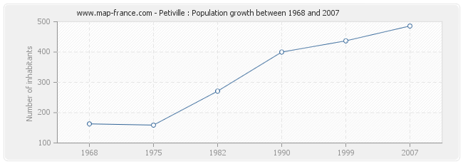 Population Petiville