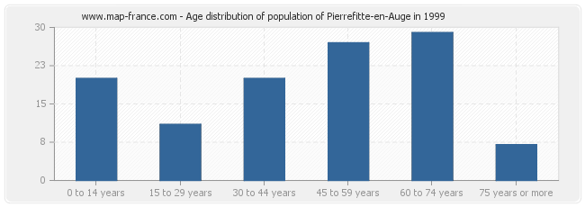 Age distribution of population of Pierrefitte-en-Auge in 1999