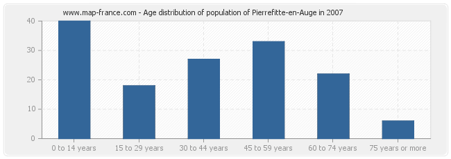 Age distribution of population of Pierrefitte-en-Auge in 2007