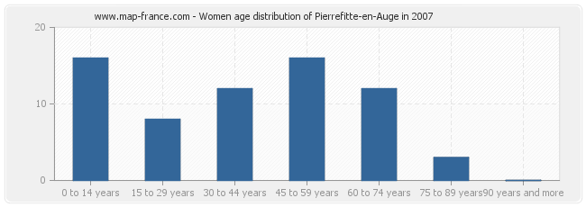 Women age distribution of Pierrefitte-en-Auge in 2007