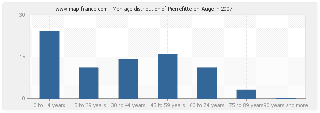 Men age distribution of Pierrefitte-en-Auge in 2007