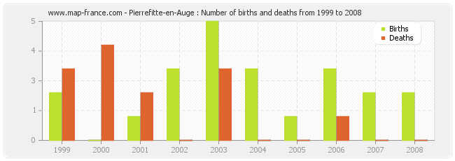 Pierrefitte-en-Auge : Number of births and deaths from 1999 to 2008