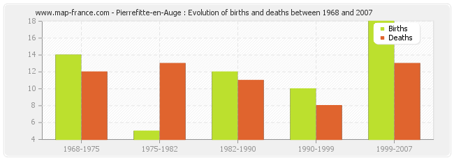 Pierrefitte-en-Auge : Evolution of births and deaths between 1968 and 2007