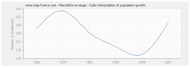 Pierrefitte-en-Auge : Cubic interpolation of population growth
