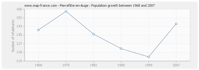 Population Pierrefitte-en-Auge