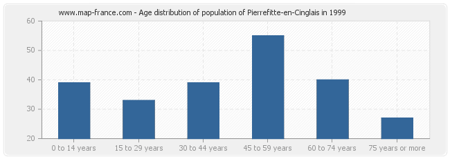 Age distribution of population of Pierrefitte-en-Cinglais in 1999