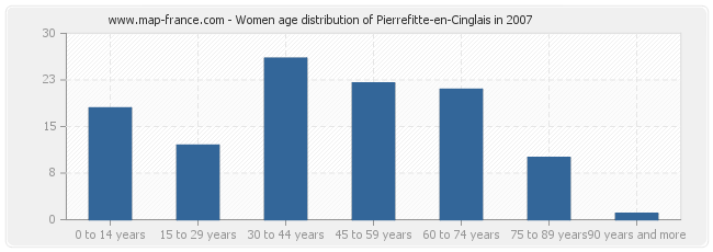 Women age distribution of Pierrefitte-en-Cinglais in 2007
