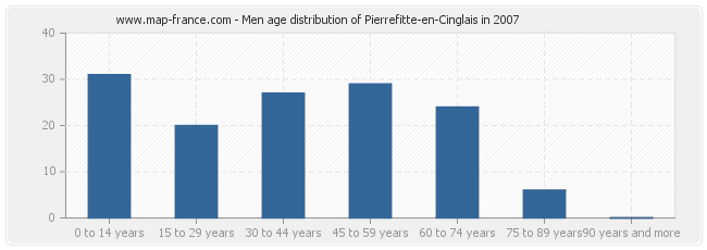 Men age distribution of Pierrefitte-en-Cinglais in 2007