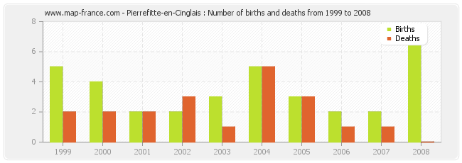 Pierrefitte-en-Cinglais : Number of births and deaths from 1999 to 2008
