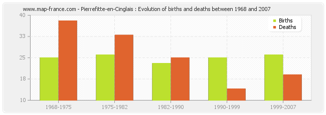 Pierrefitte-en-Cinglais : Evolution of births and deaths between 1968 and 2007