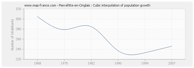Pierrefitte-en-Cinglais : Cubic interpolation of population growth