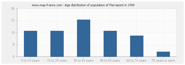 Age distribution of population of Pierrepont in 1999