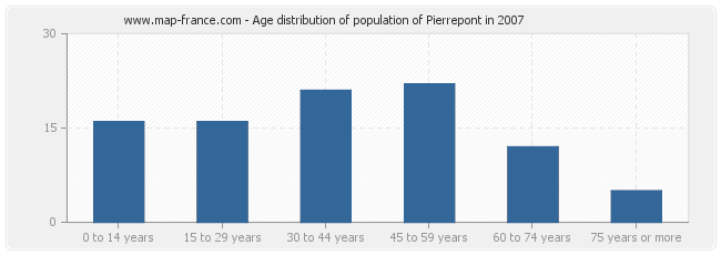 Age distribution of population of Pierrepont in 2007