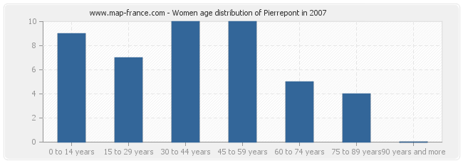 Women age distribution of Pierrepont in 2007