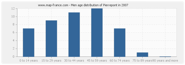 Men age distribution of Pierrepont in 2007