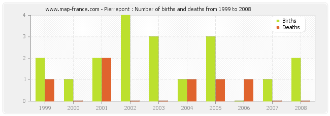 Pierrepont : Number of births and deaths from 1999 to 2008