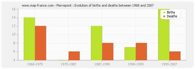 Pierrepont : Evolution of births and deaths between 1968 and 2007