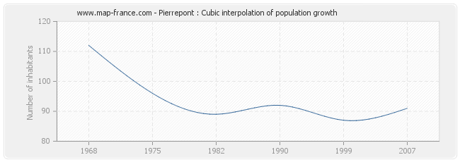 Pierrepont : Cubic interpolation of population growth