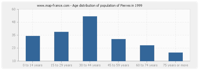 Age distribution of population of Pierres in 1999