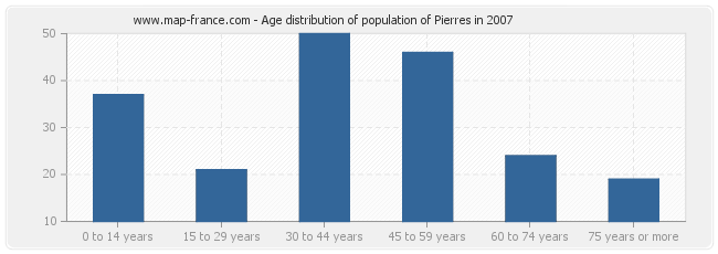 Age distribution of population of Pierres in 2007