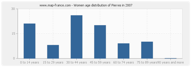 Women age distribution of Pierres in 2007