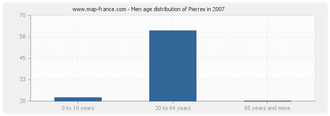 Men age distribution of Pierres in 2007