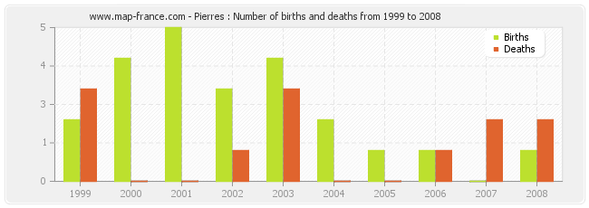 Pierres : Number of births and deaths from 1999 to 2008