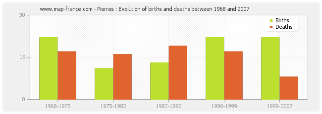 Pierres : Evolution of births and deaths between 1968 and 2007