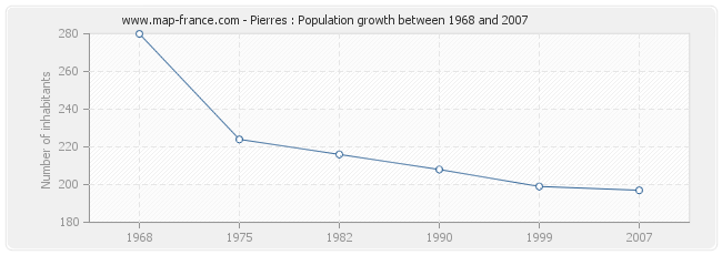 Population Pierres
