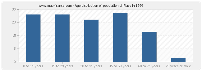 Age distribution of population of Placy in 1999