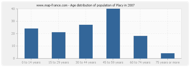 Age distribution of population of Placy in 2007