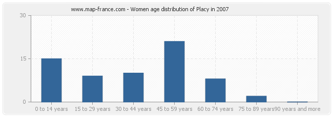 Women age distribution of Placy in 2007