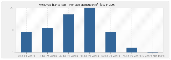 Men age distribution of Placy in 2007