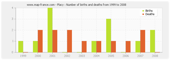 Placy : Number of births and deaths from 1999 to 2008