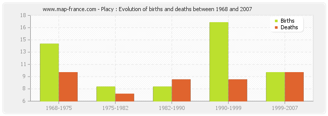 Placy : Evolution of births and deaths between 1968 and 2007