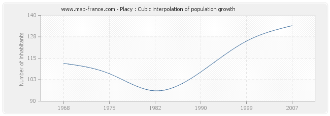 Placy : Cubic interpolation of population growth