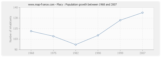 Population Placy