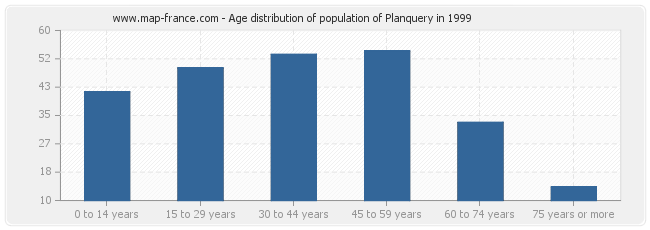 Age distribution of population of Planquery in 1999