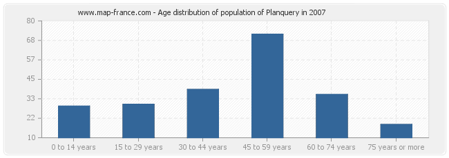 Age distribution of population of Planquery in 2007