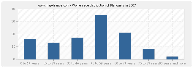 Women age distribution of Planquery in 2007