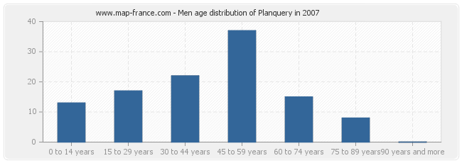 Men age distribution of Planquery in 2007