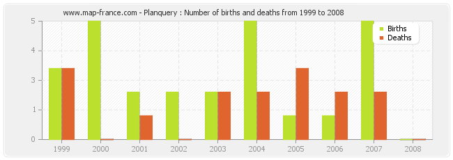 Planquery : Number of births and deaths from 1999 to 2008