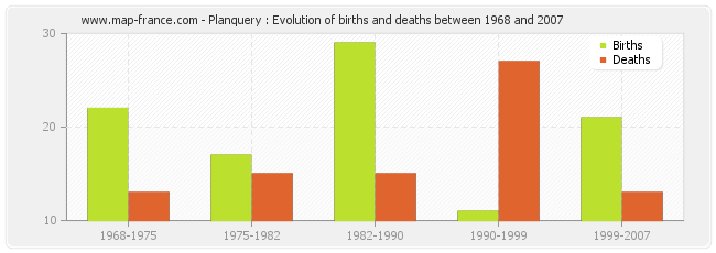 Planquery : Evolution of births and deaths between 1968 and 2007