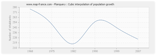 Planquery : Cubic interpolation of population growth